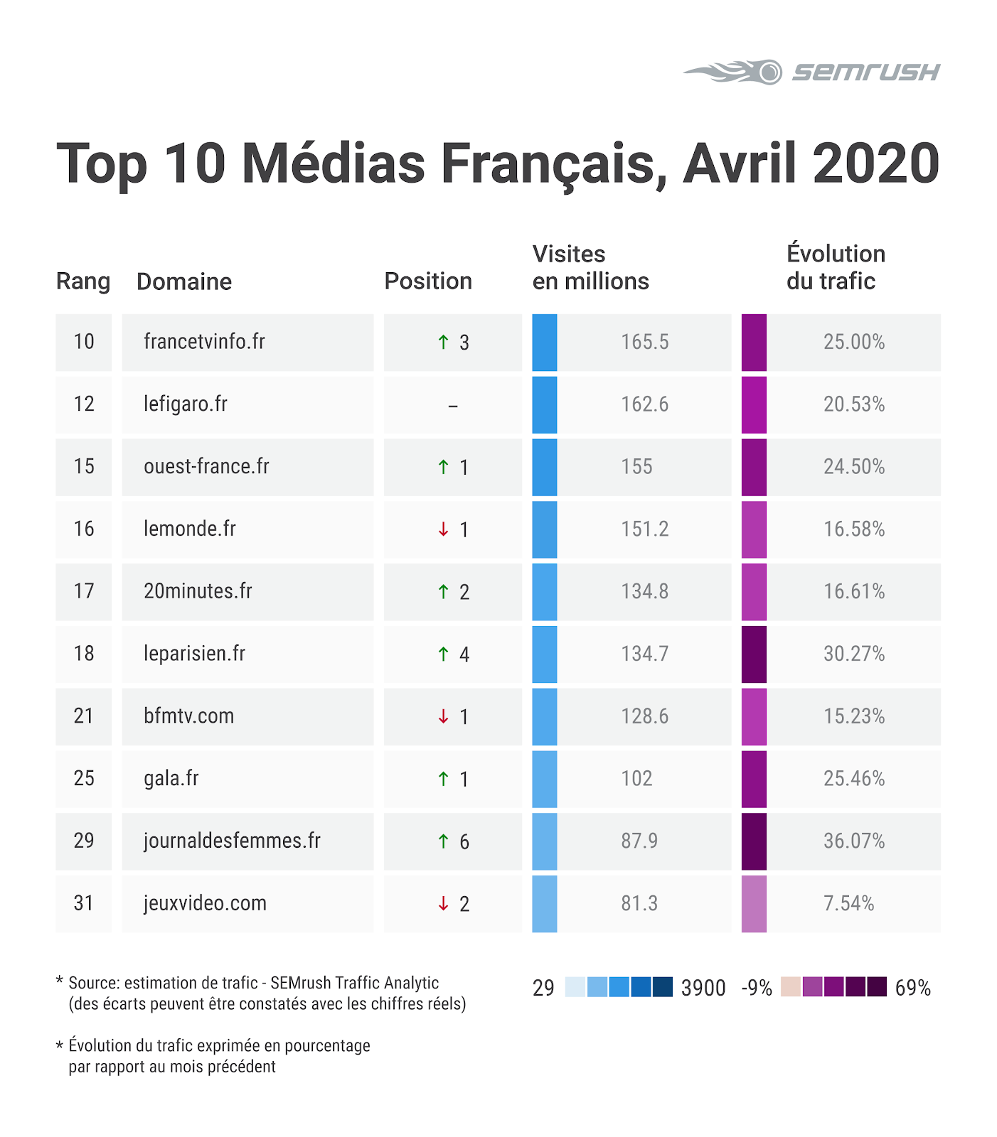 Top 10 des médias français en avril 2020