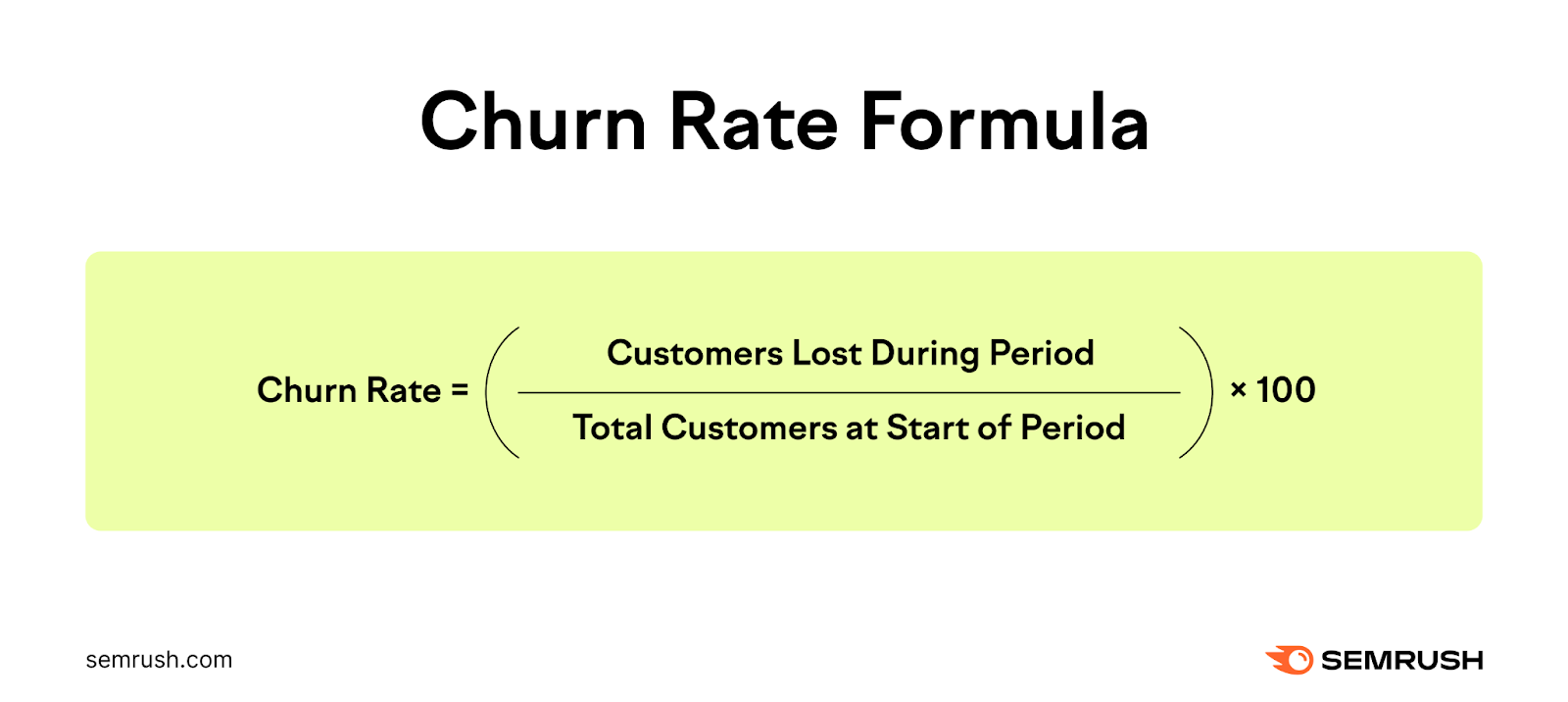Churn rate equals customers lost during a time period divided by the total customers at the start of the period, multiplied by 100.