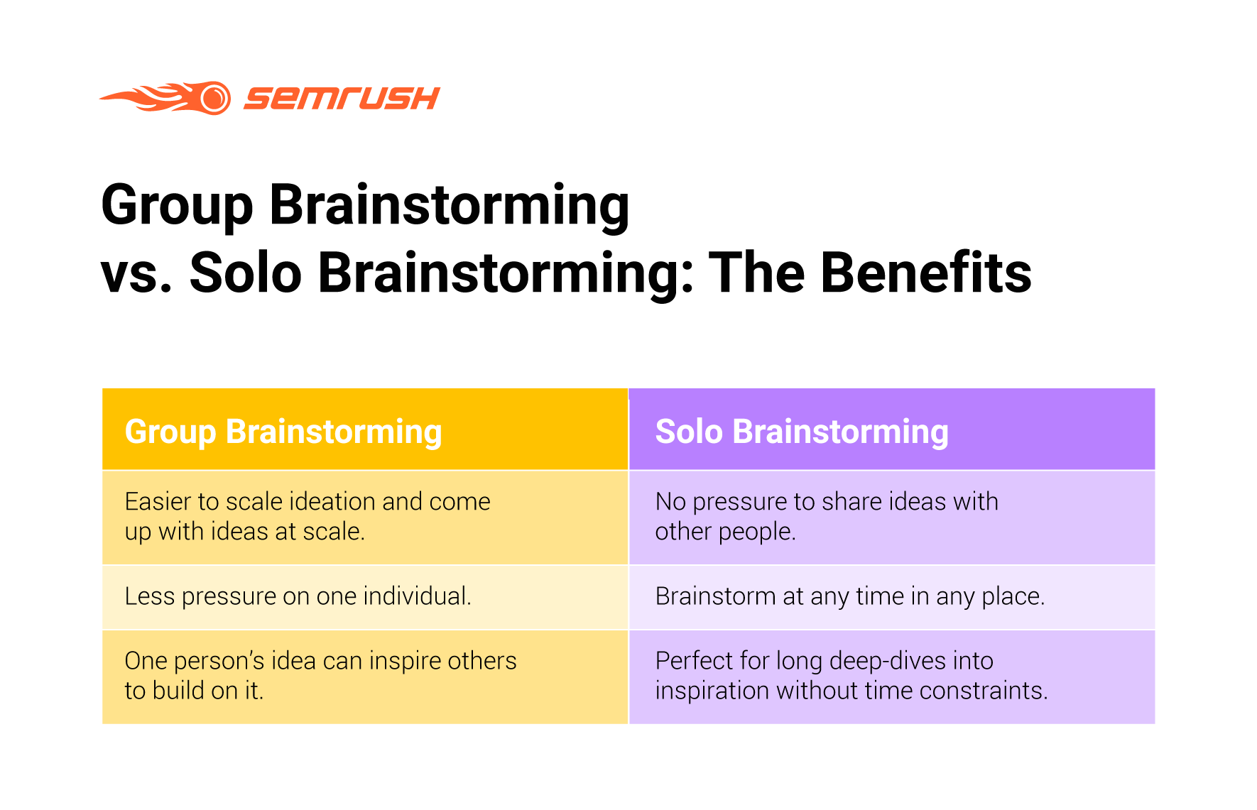 benefits of brainstorming in problem solving