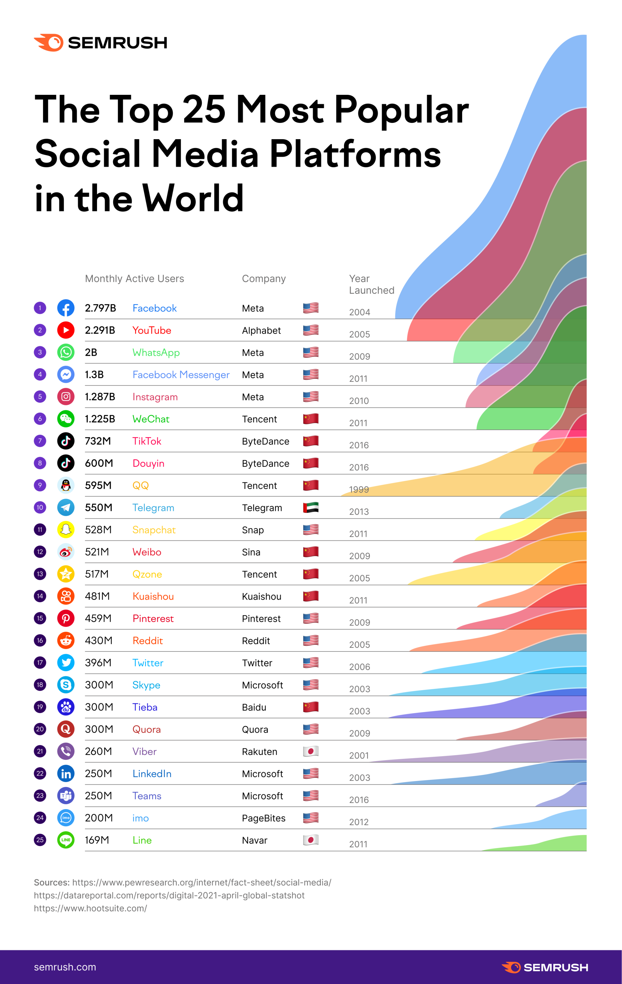 The Top 25 Most Popular Social Media Platforms In The World 6760