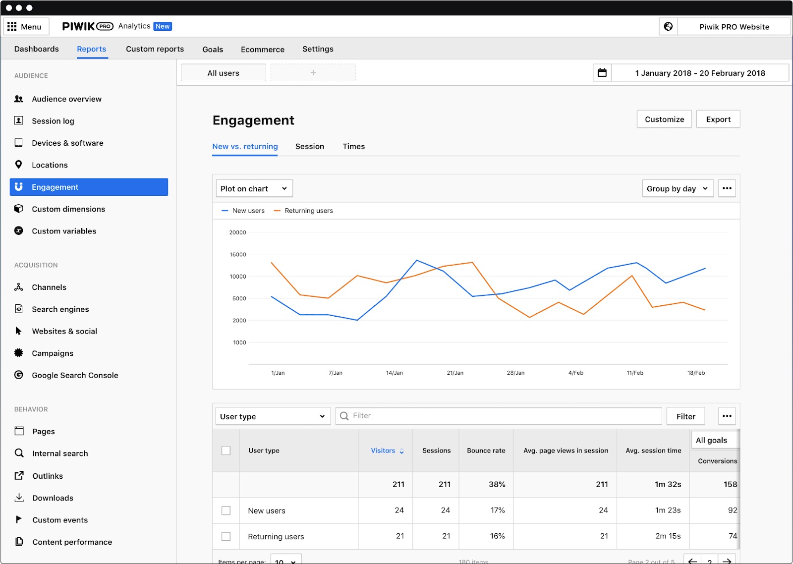 An engagement dashboard in Piwik PRO