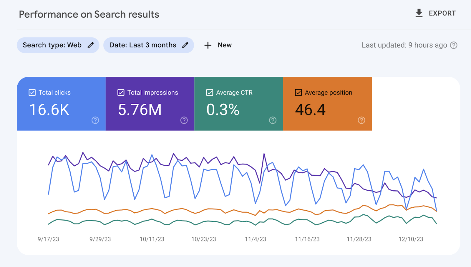 Performance on search results graph in GSC