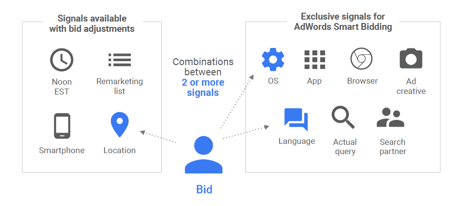 Smart bidding para campañas Google ads