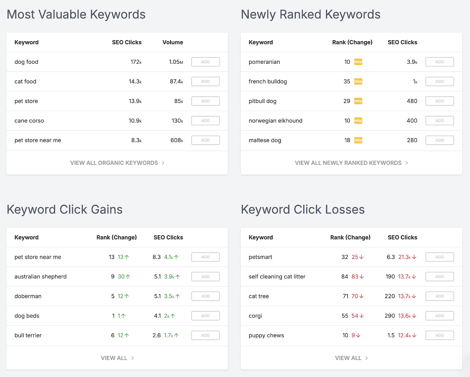 Keyword data report showing four tables: Most Valuable Keywords, Newly Ranked Keywords, Keyword Click Gains, and Keyword Click Losses