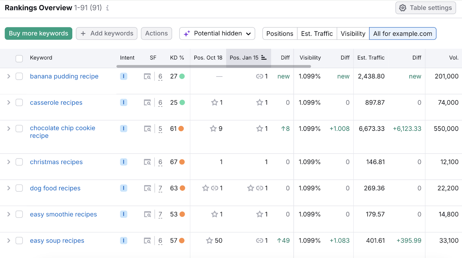 List of keywords and their metrics including starting position and most recent position on the SERP with change over time.