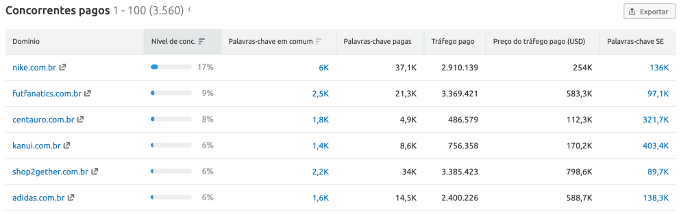 Concorrentes pagos Semrush