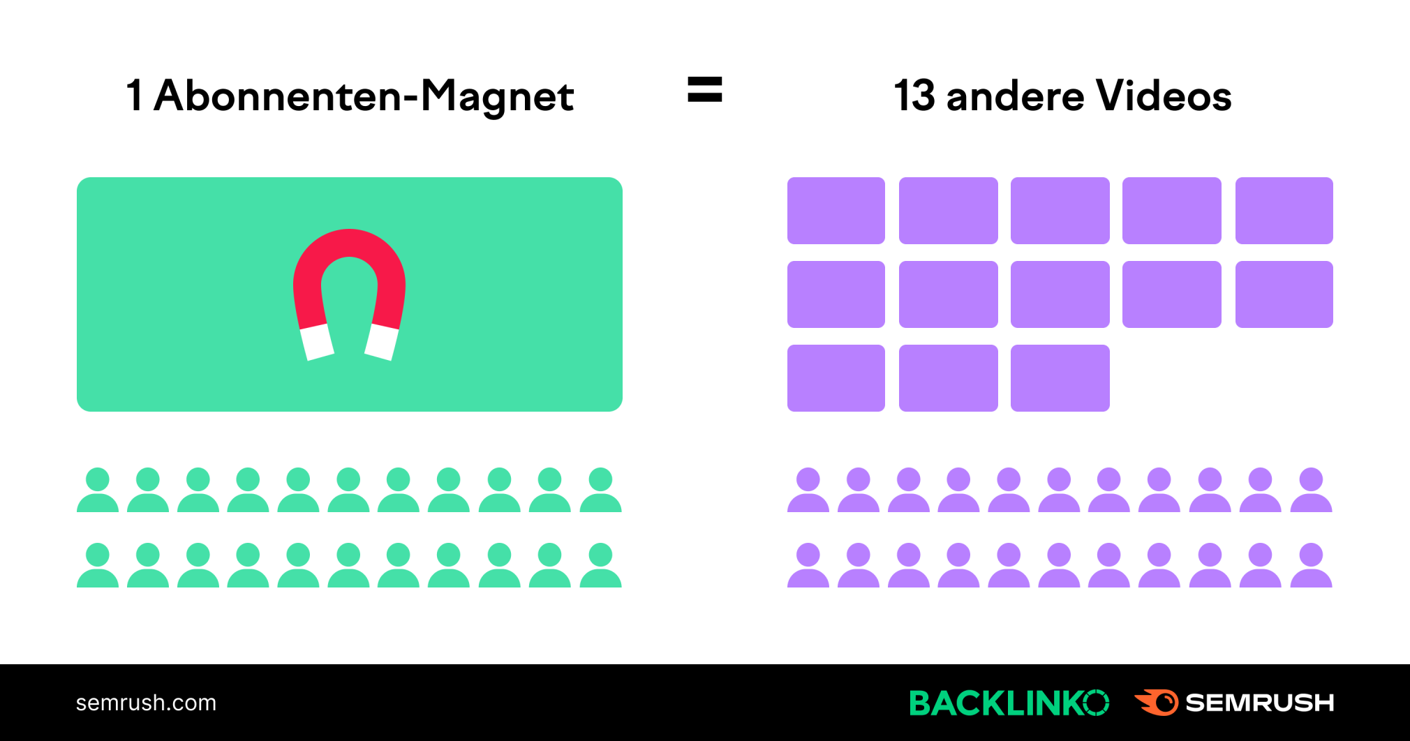 Schaubild: 1 Abonnenten-Magnet = 13 andere Videos