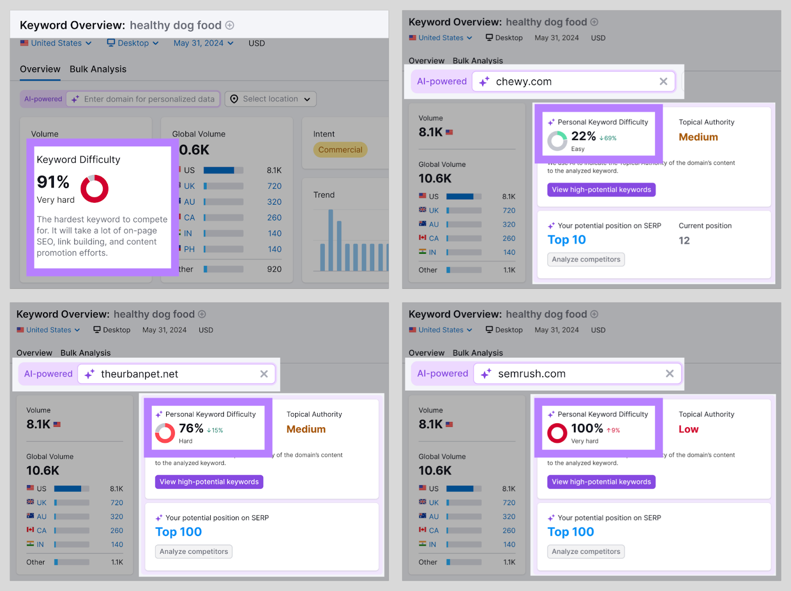 Keyword Overview results for “healthy dog food”