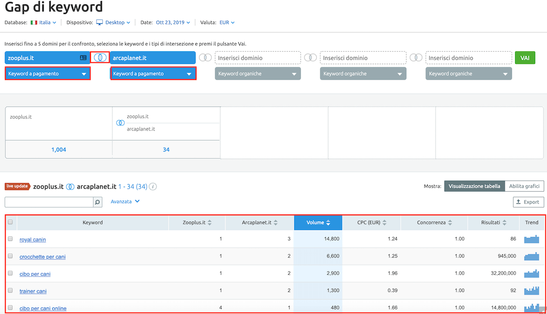 confronto tra le keyword dei competitor