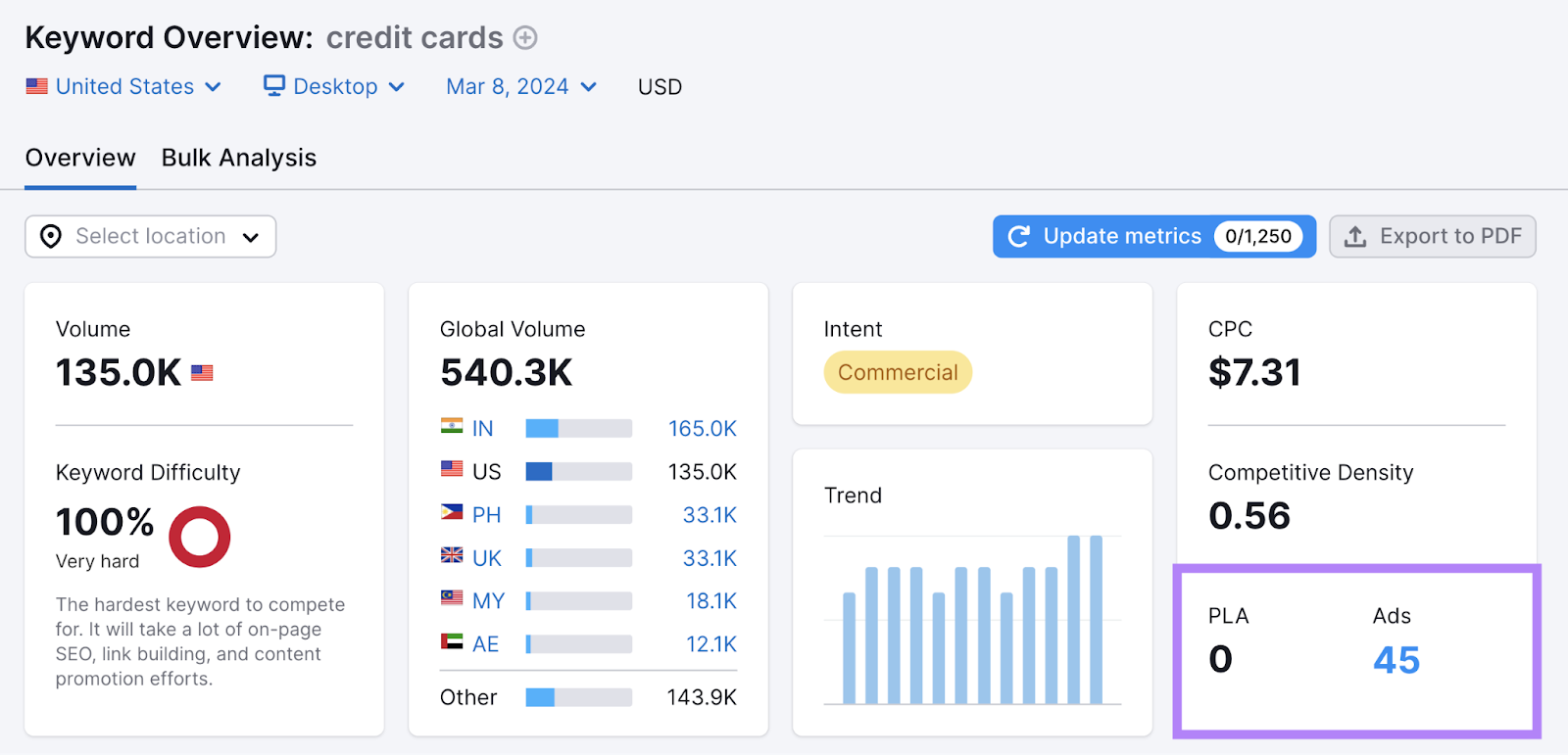 PLA and Ads information  for "credit cards" shown successful  Keyword Overview