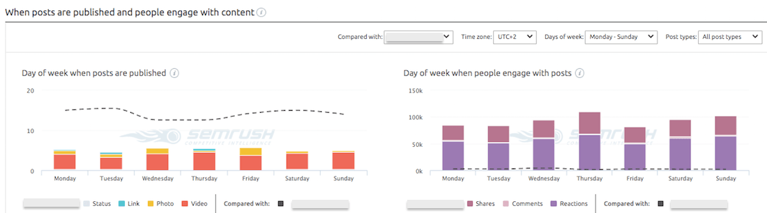 Quali sono i giorni migliori per pubblicare su Facebook?