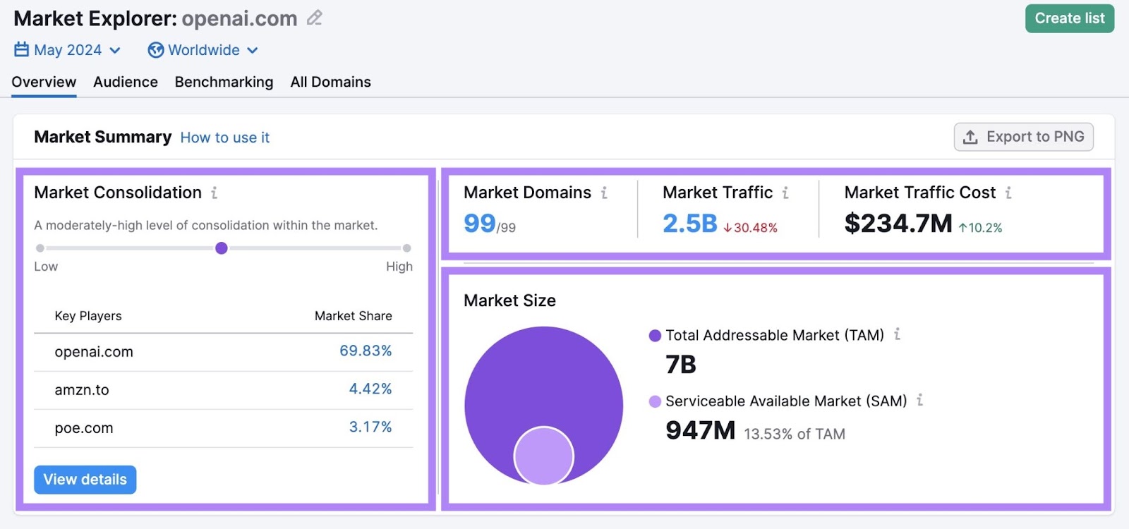 Market Summary report showing data on market consolidation, market size, market domains, traffic & cost, etc.