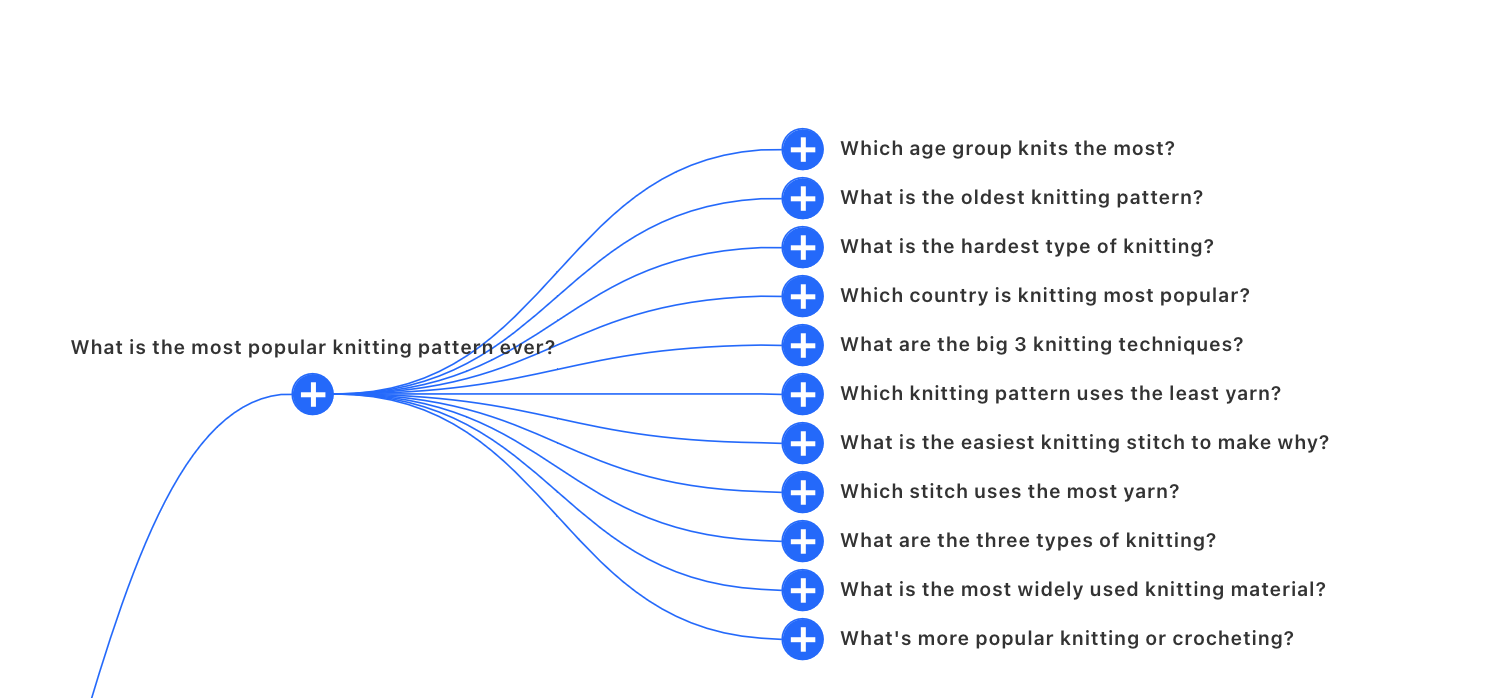 A tree diagram containing questions that Google users w، searched "knitting patterns" also asked