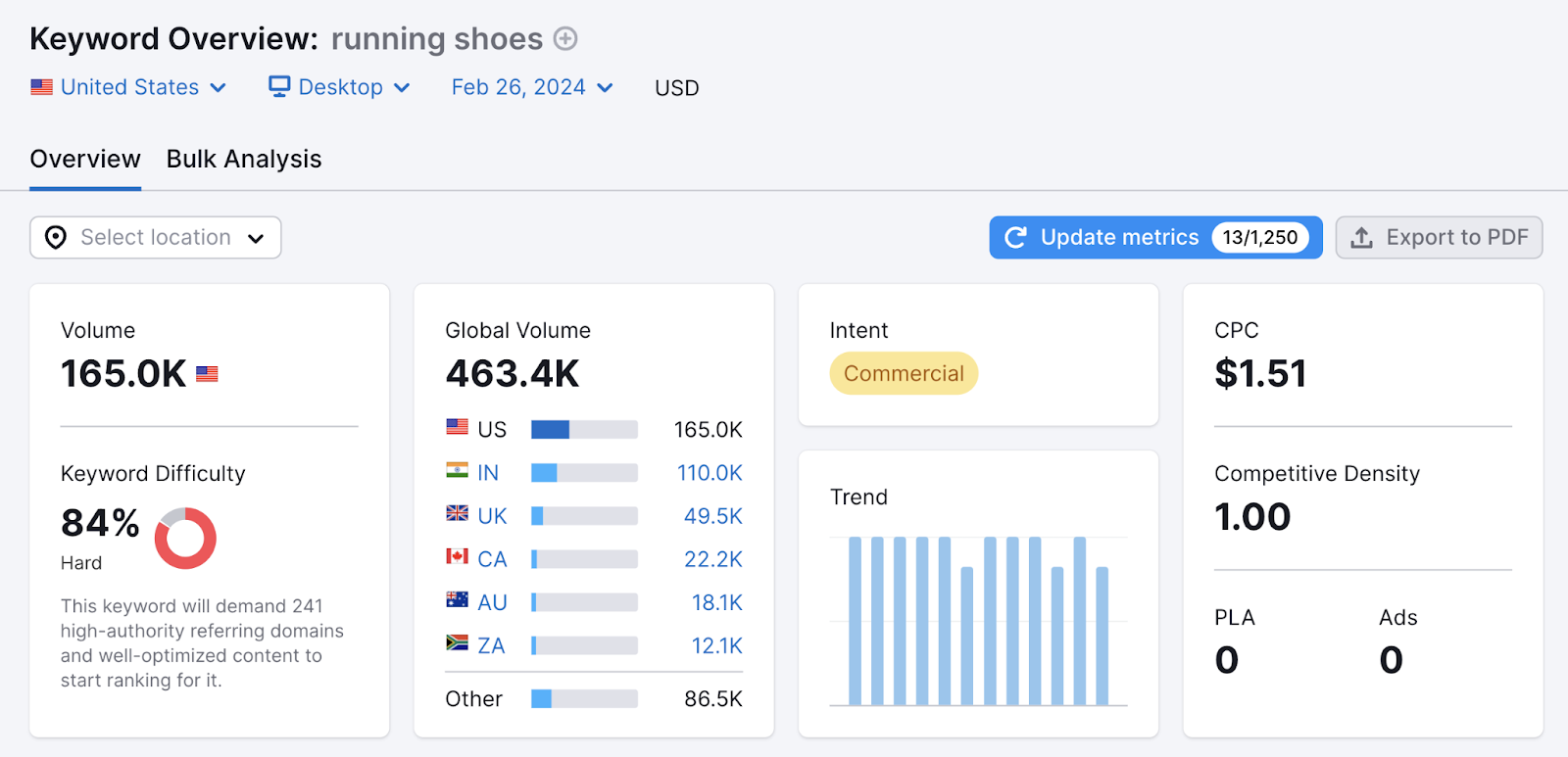Keyword Overview results for "running shoes"