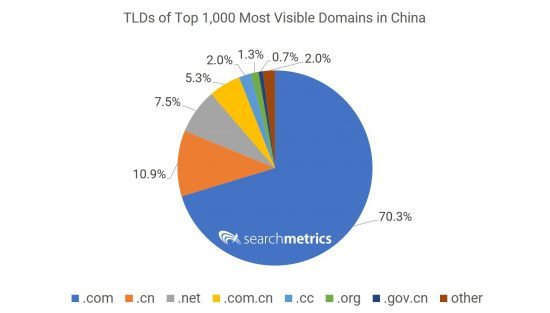 Source: Searchmetrics TLD Breakdown for China