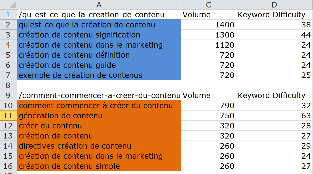 classement des mots clés par catégorie