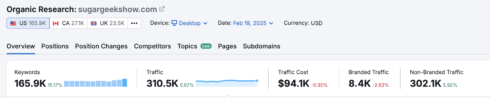 Sugar Geek Show (an online cake-decorating platform) grew their organic traffic to 300K+ by doubling down on SEO. Source: Semrush Organic Research.