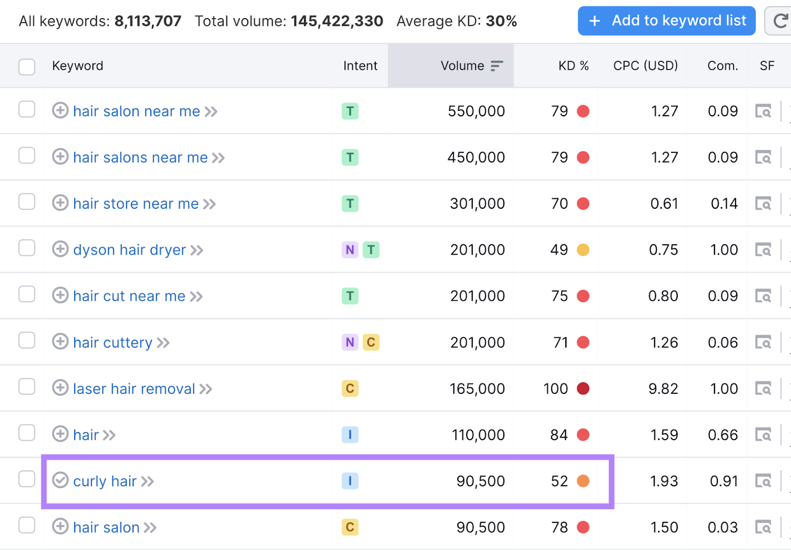 keyword results amusement   hunt  presumption     similar  hairsbreadth  salon adjacent   me, dyson hairsbreadth  dryer, and curly hair. curly hairsbreadth  is highlighted.