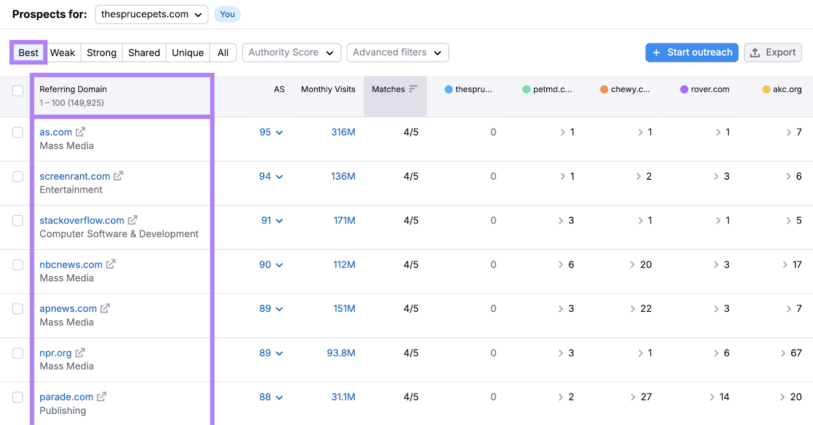 Referring domains are listed by how many competitors have a backlink from that domain.