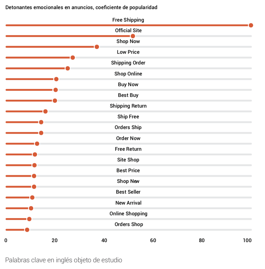 Crecimiento ecommerces - Detonantes emocionales