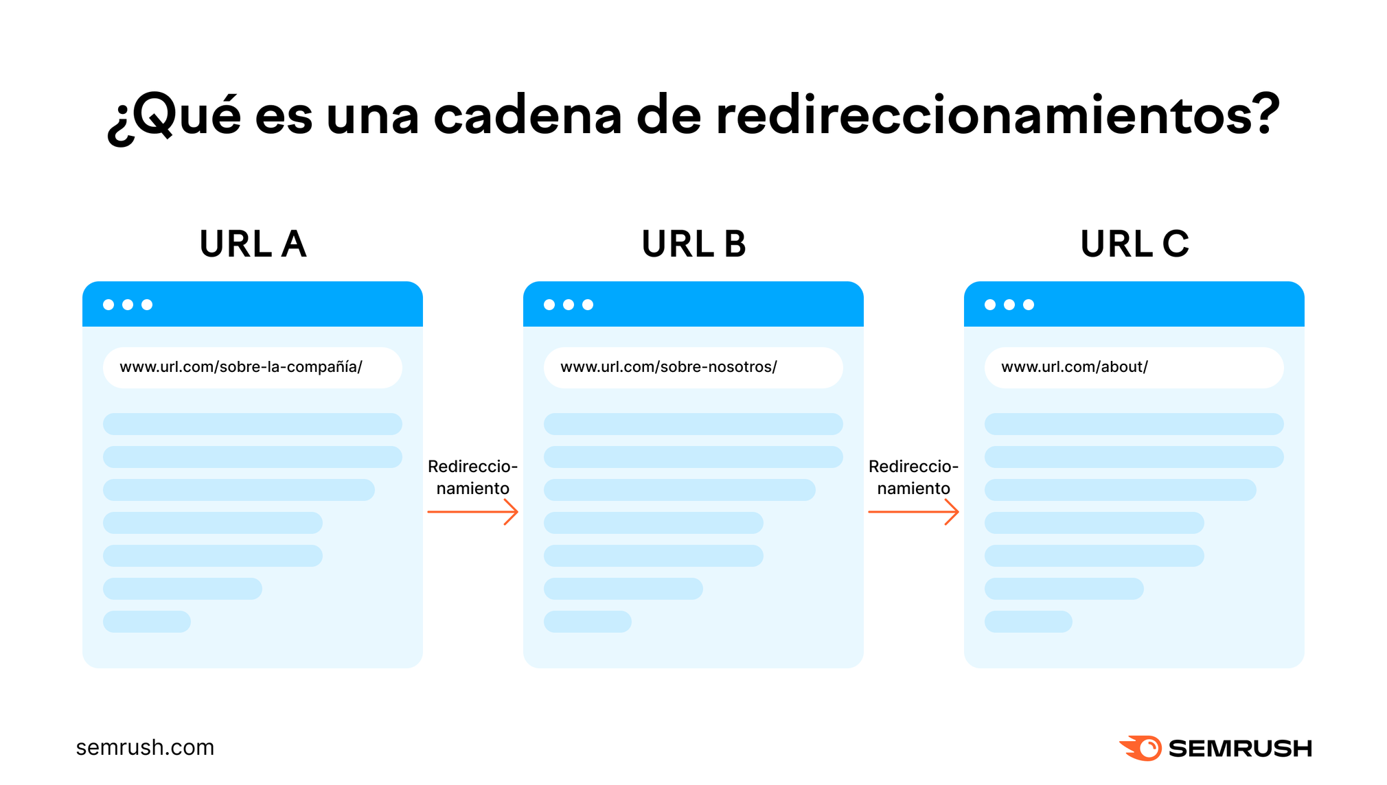 IInfografía "¿Qué es una cadena de redireccionamiento?"