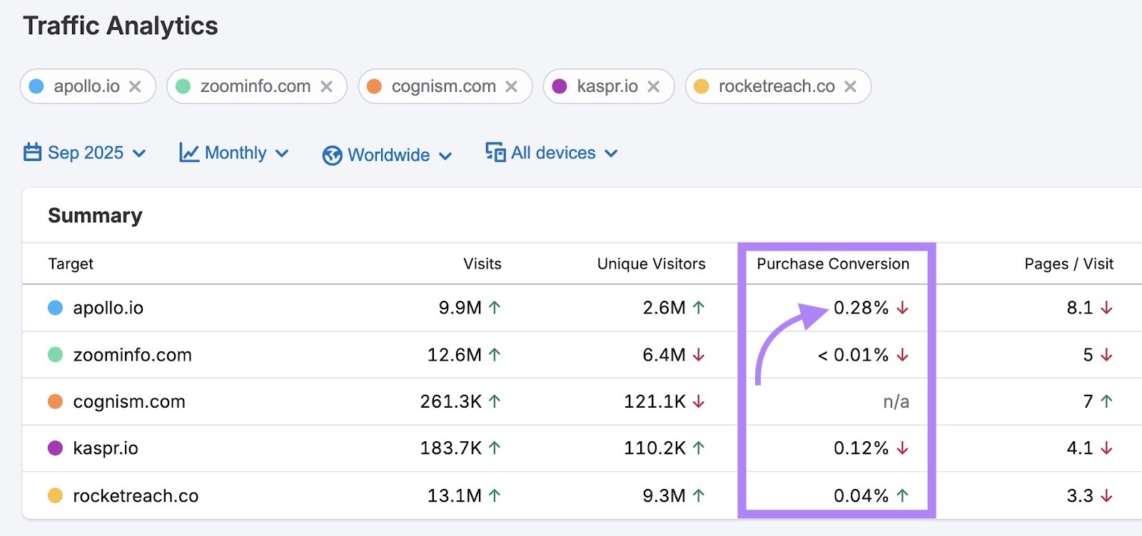 Comparaison des taux de conversion des achats pour cinq marques dans le rapport Traffic Analytics, « apollo.io » présentant le taux le plus élevé.