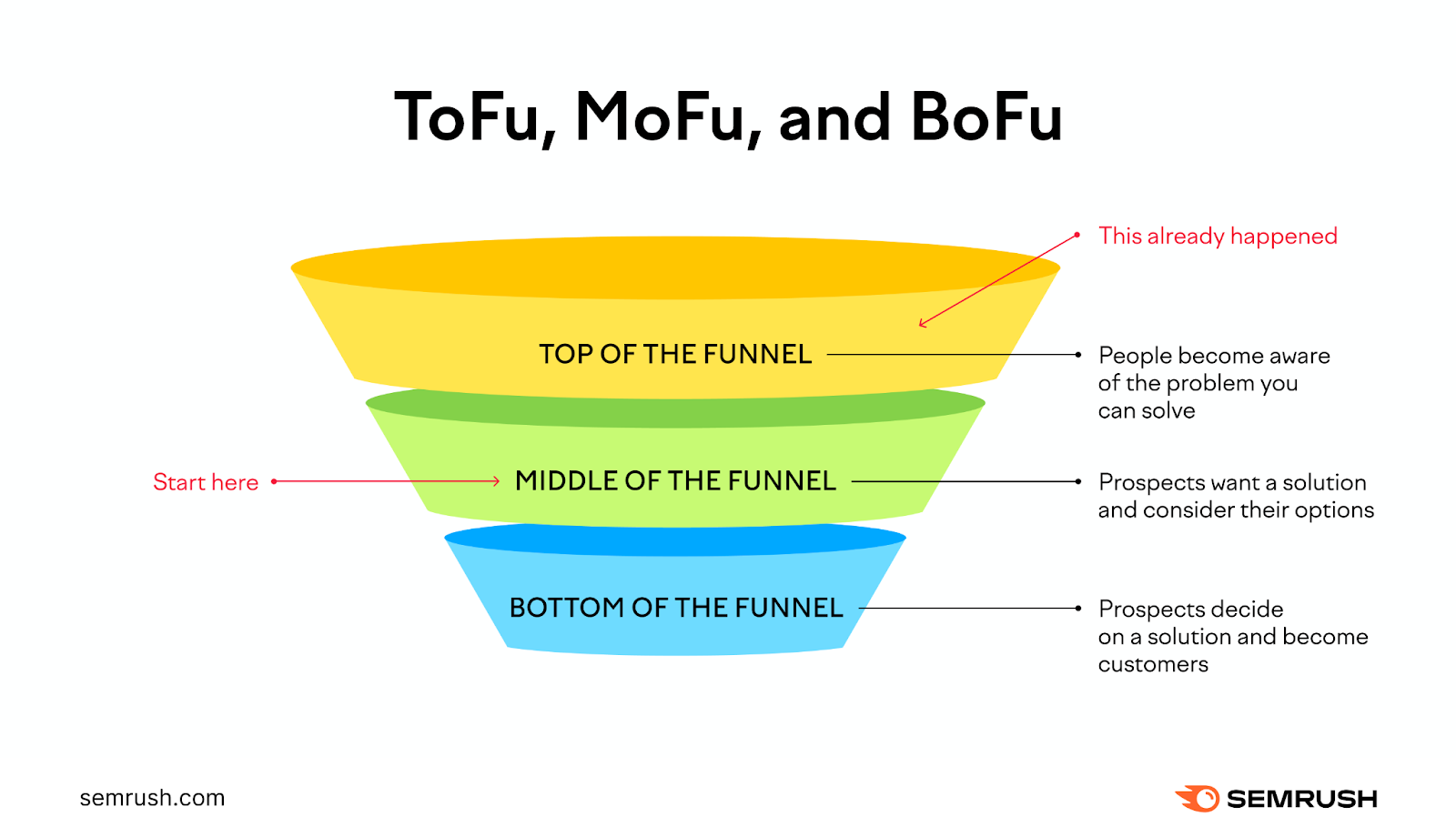 An illustration of the marketing funnel