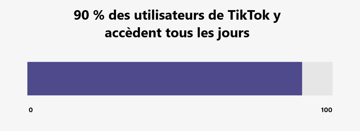 pourcentage d'utilisateurs journaliers