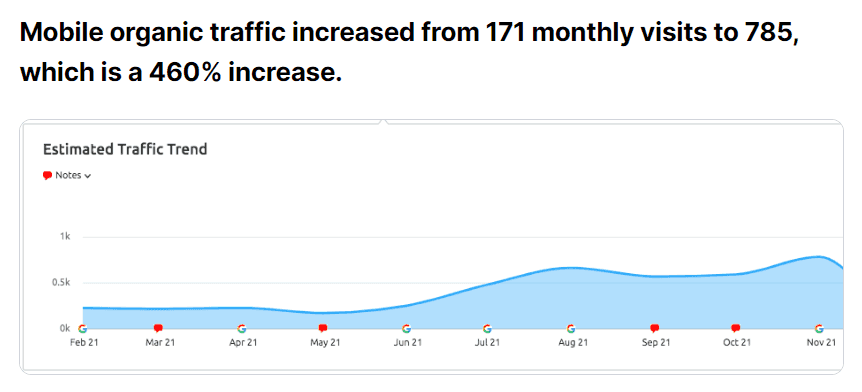 SEO agency results from working with Edelweiss Bakery, showing organic traffic graph