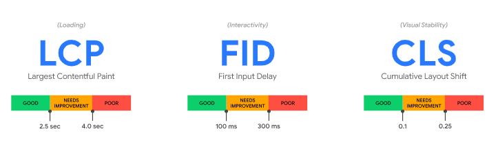 Print da explicação do Google para os core web vitals