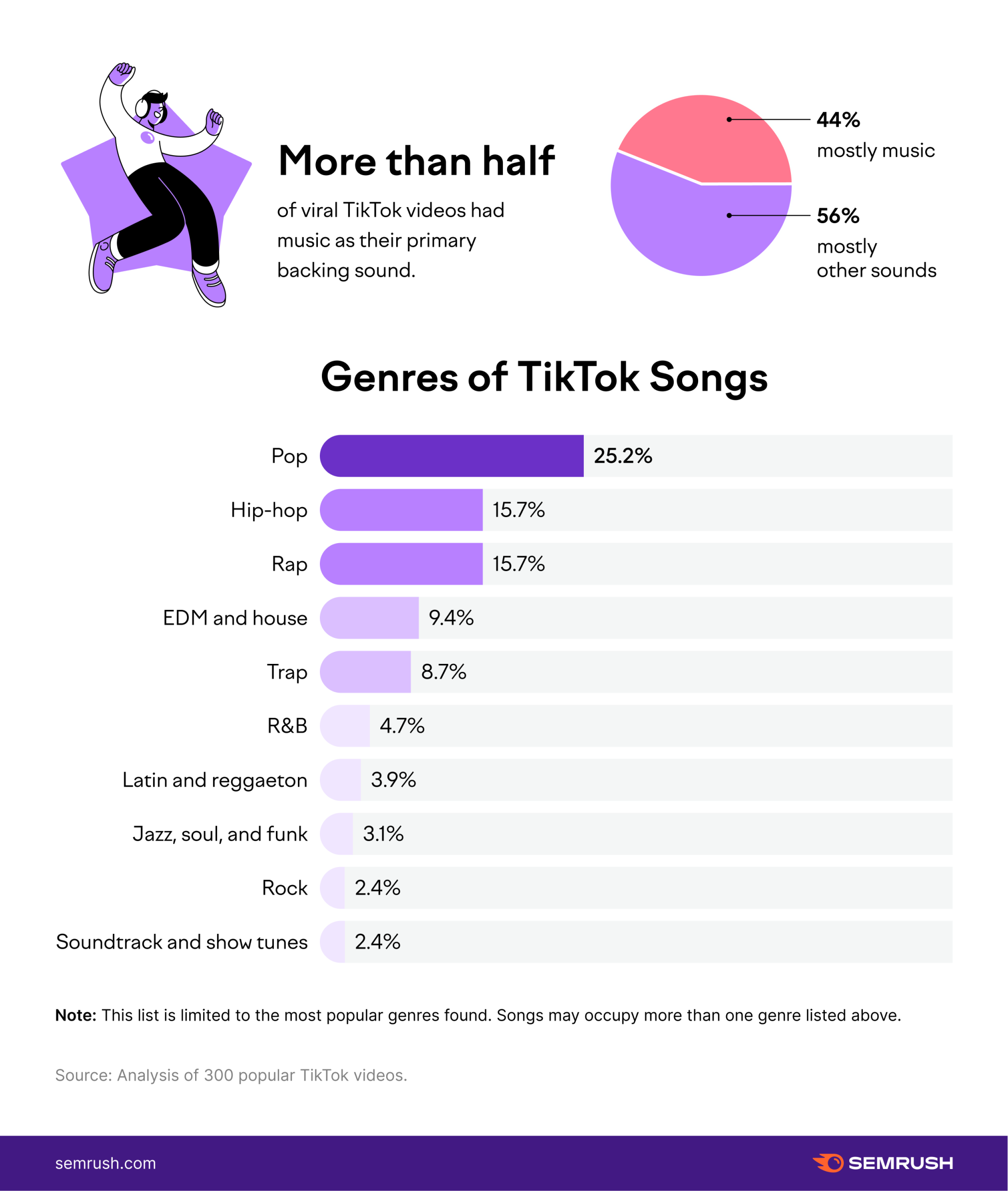 Músicas Tiktok's  Stats and Insights - vidIQ  Stats