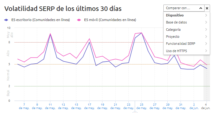 SEMrush Sensor - Volatilidad 30 días