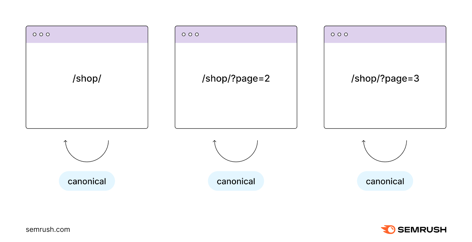 A self-referencing canonical tag is added in the <head> of each paginated page.