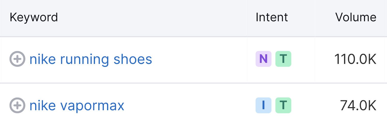 Keyword Overview tool shows different search volume for same keywords