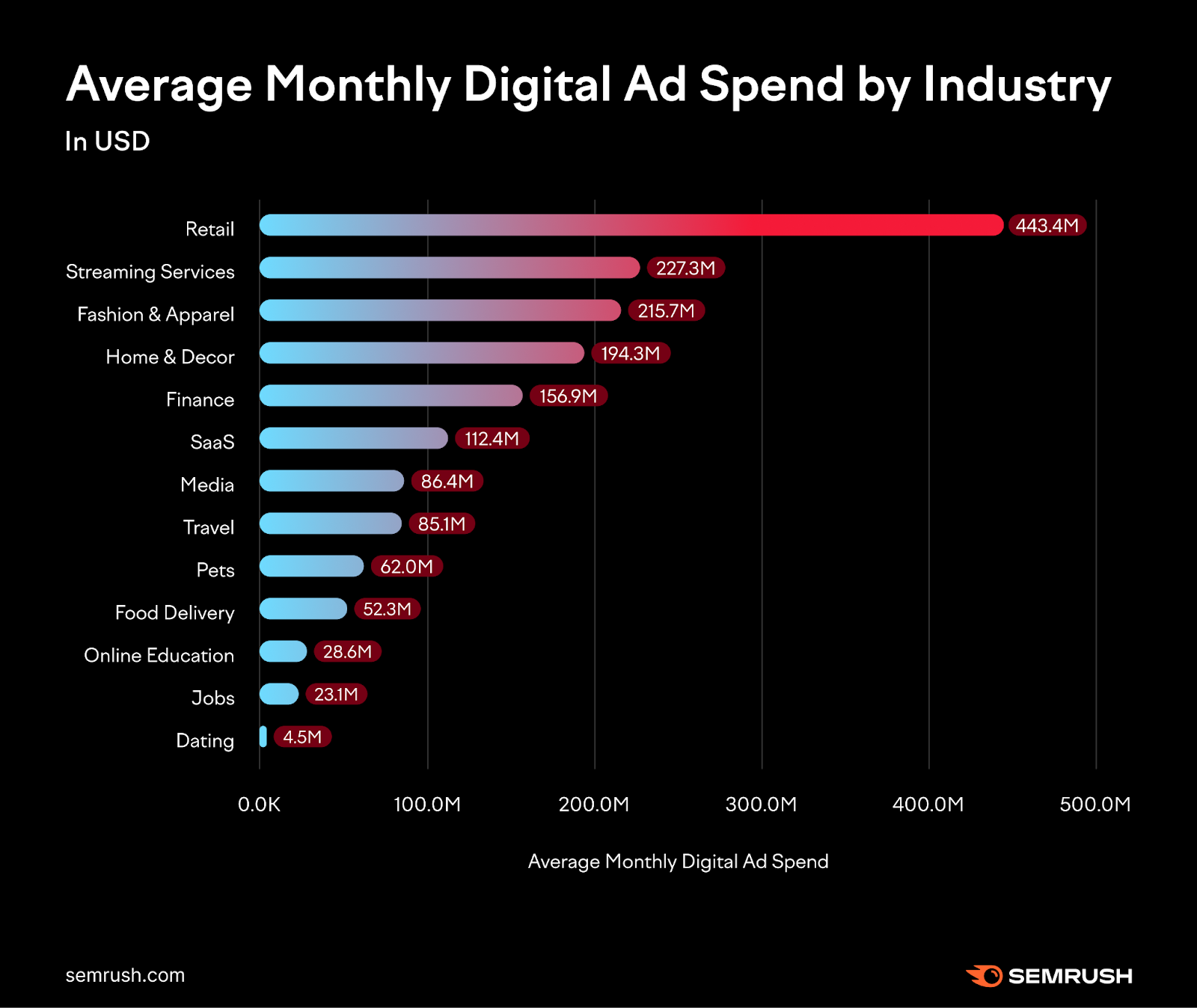 Horizontal bar chart with 13 bars, depicting in decreasing order, the average monthly digital ad spend by various industries.