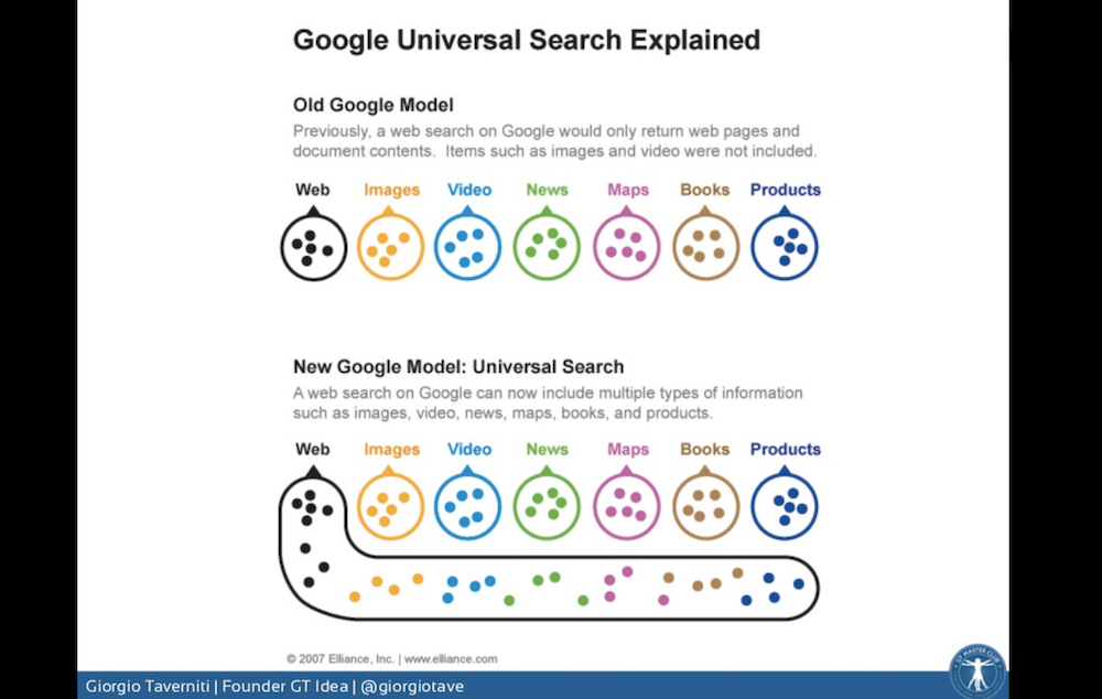 La costruzione delle SERP di Google: la Universal Search