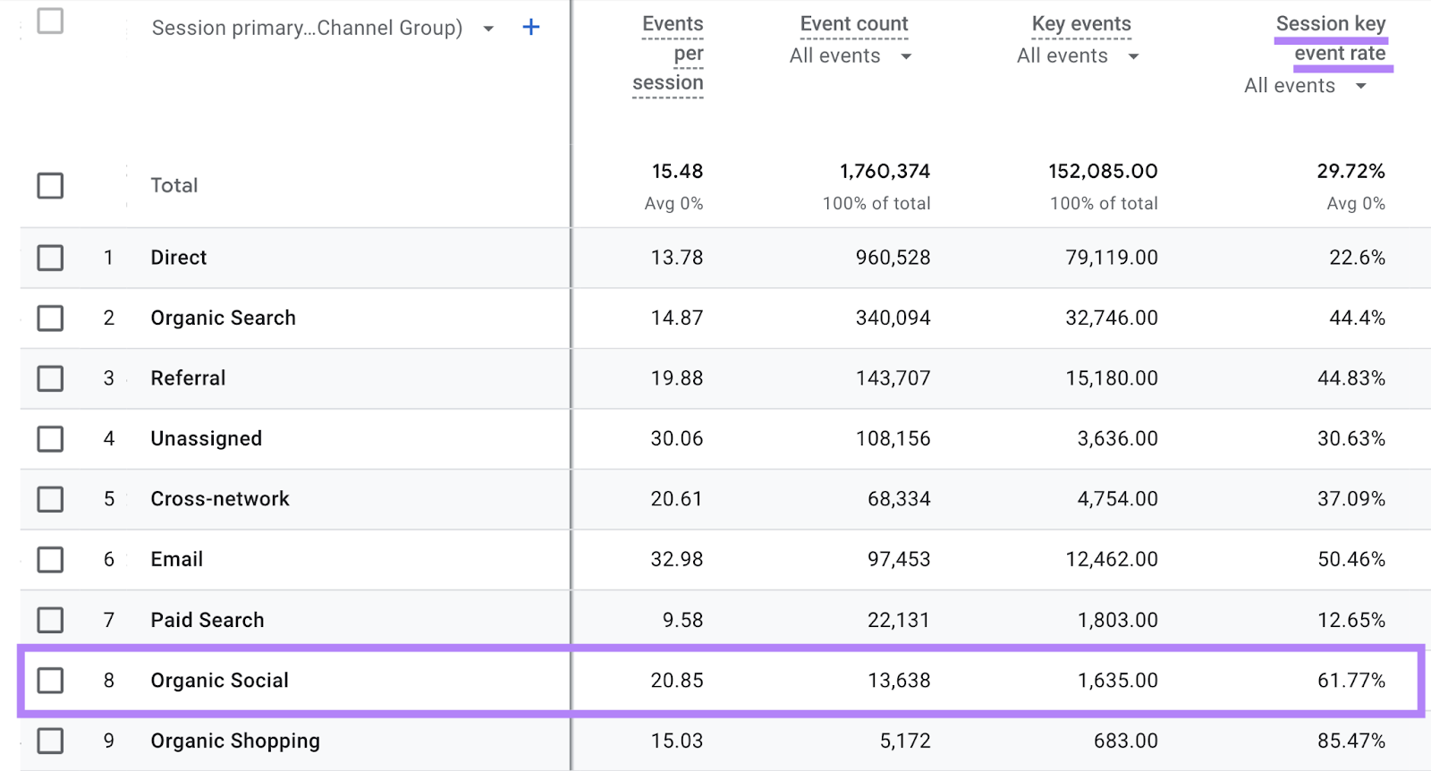 Session key event rate highlighted and Organic Social channel group highlighted