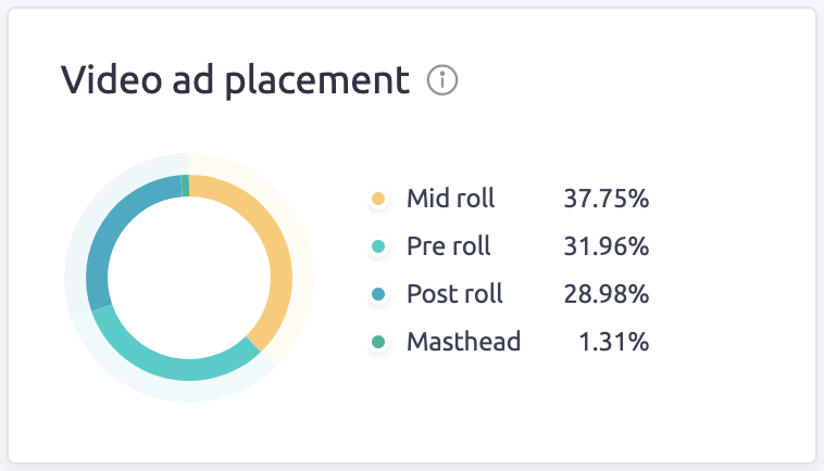 The AdClarity app shows distribution for video and image ads and video ad placement.