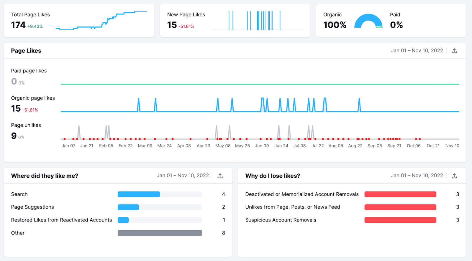 page likes in Social Analytics