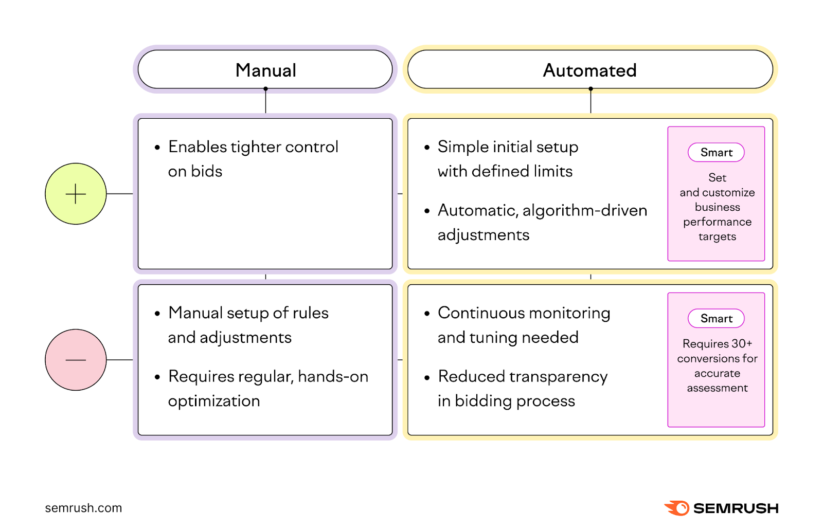  manual vs automated bidding