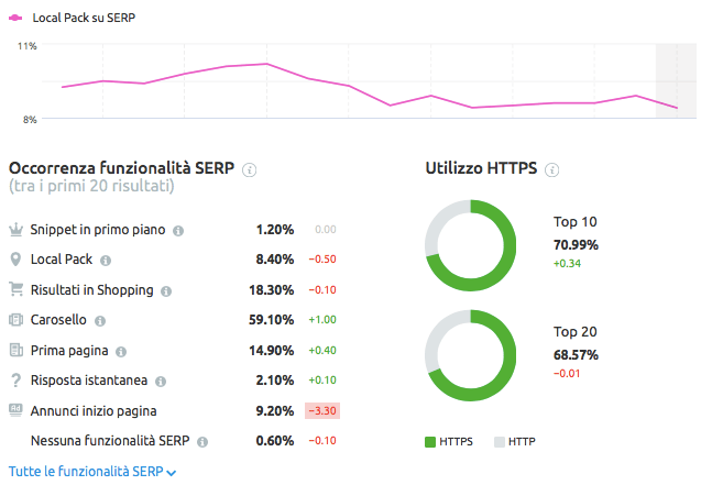 Sensor ti fornisce informazioni sulle SERP feature