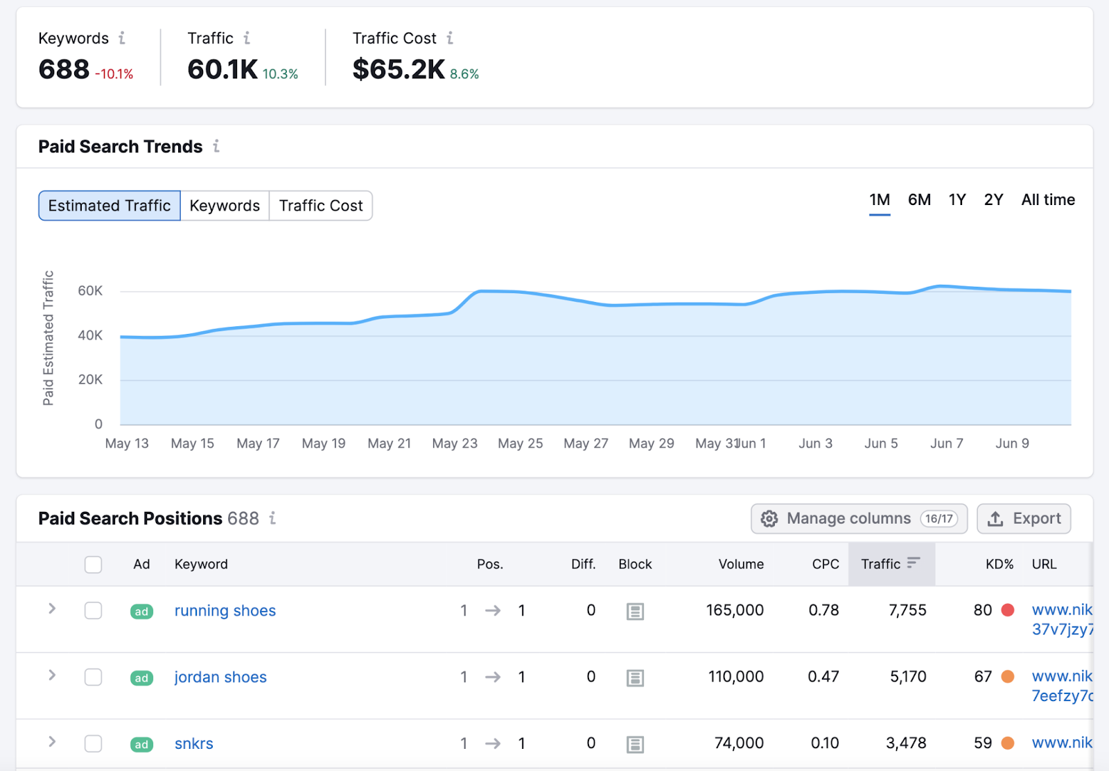 paid marketing research tool shows dashboard of estimated paid traffic and keywords