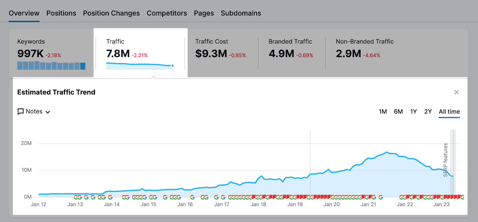 “Estimated Traffic Trend” graph