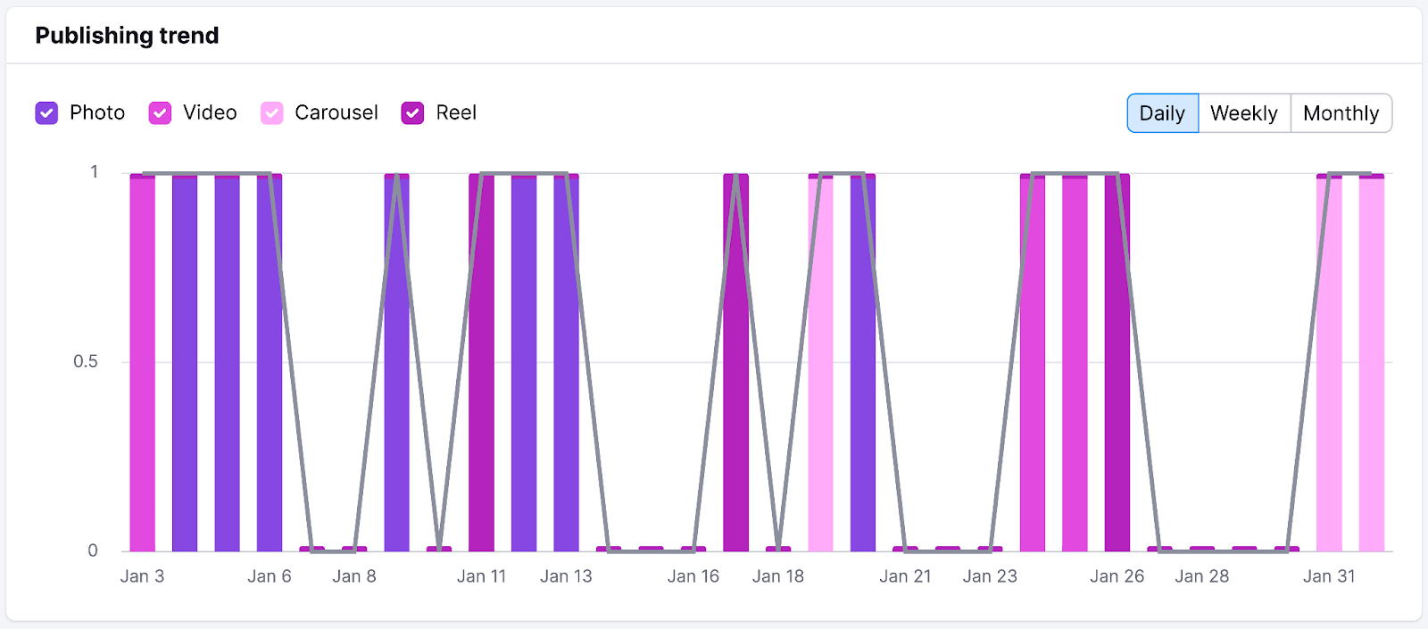 competitor’s publishing trends