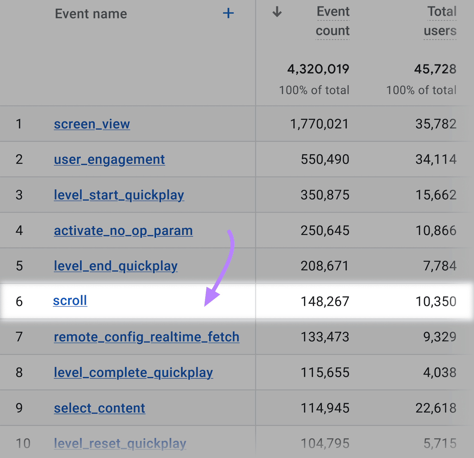 "scroll" even selected under "Events" report in GA4