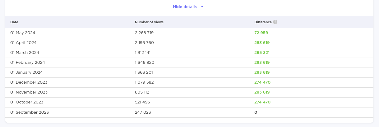 Influencer Analytics YouTube channel audience table showing dates, with corresponding numbers of views and differences.