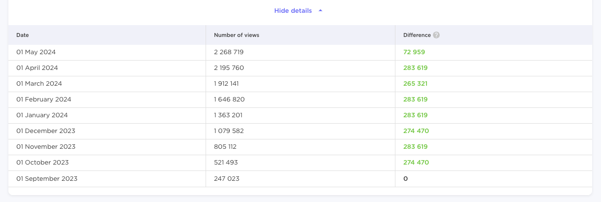 Influencer Analytics YouTube transmission  assemblage  array  showing dates, with corresponding numbers of views and differences.