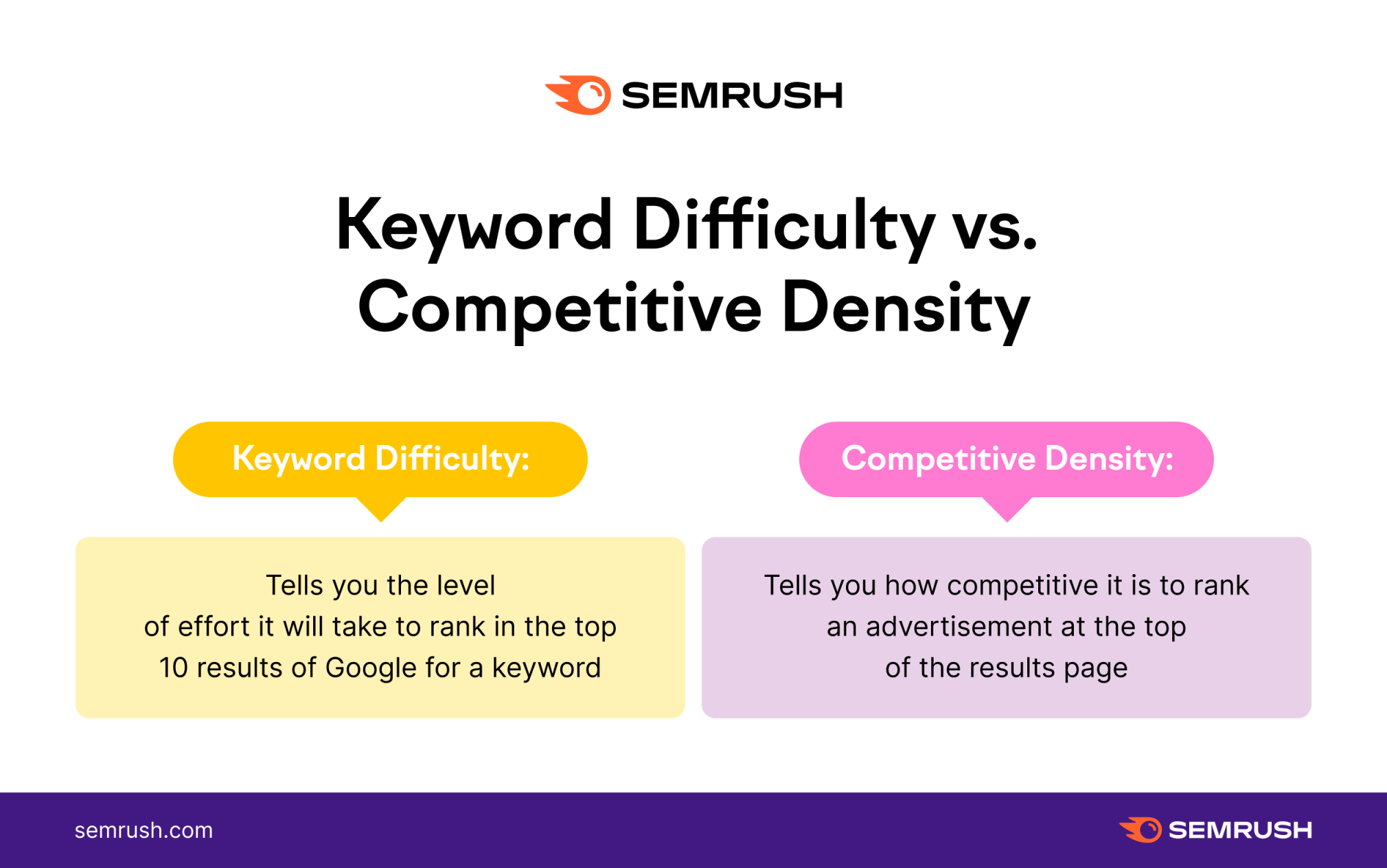 Competitive Density vs. Keyword Difficulty