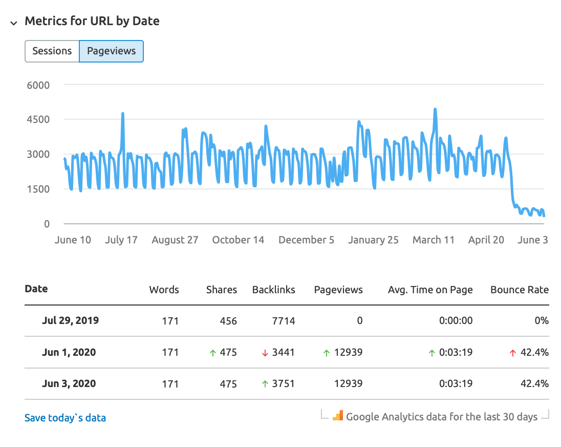 SEMrush Content Audit save today's data