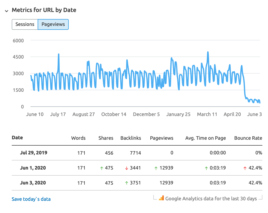 SEMrush Content Auditで今日のデータを保存